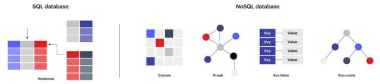 No Sql database