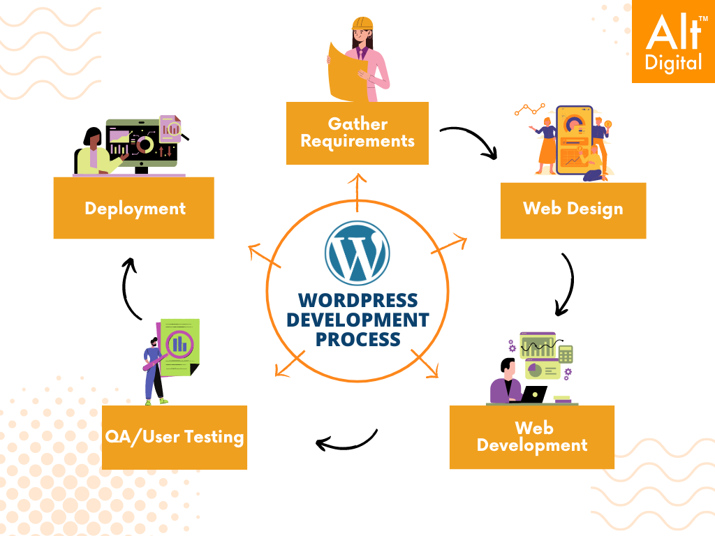 Process Off WordPress Development