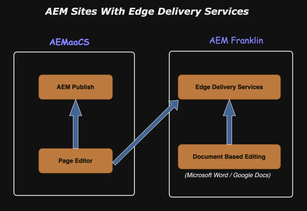 adobe-edge-delivery-services